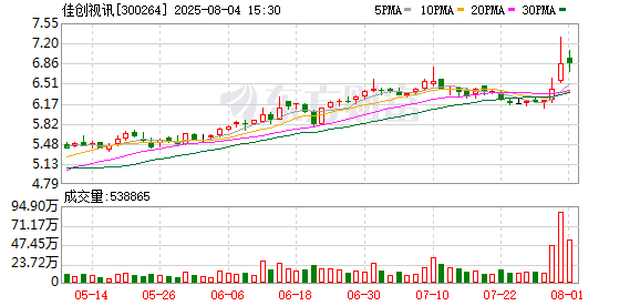 股票配资资讯平台 佳创视讯筹划控制权变更 8月4日起停牌