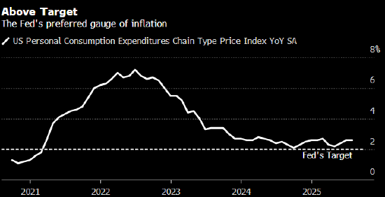 线上股票开户 美联储三位官员认为通胀目标设区间更有利